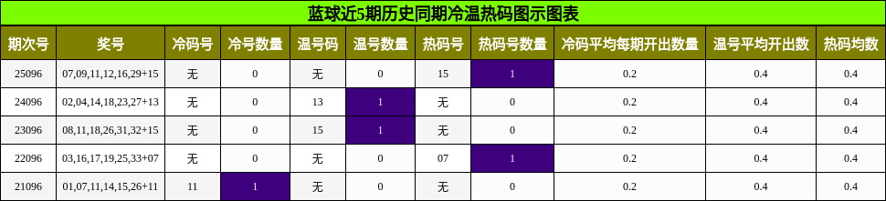 冷温热码分析