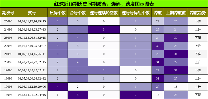 质合分析，连码分析，跨度分析