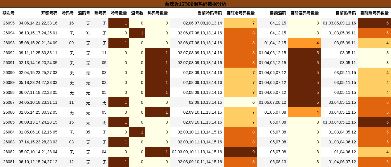 蓝球近15期冷温热码数据分析
