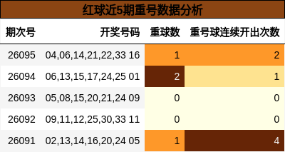 红球近5期重号数据分析