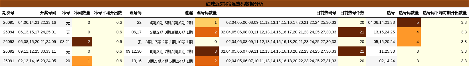 红球近5期冷温热码数据分析