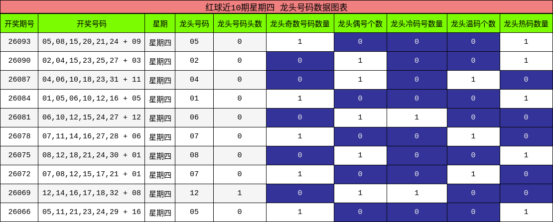 龙头号码分析