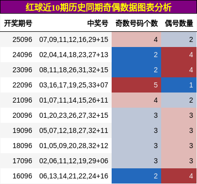 奇偶分析