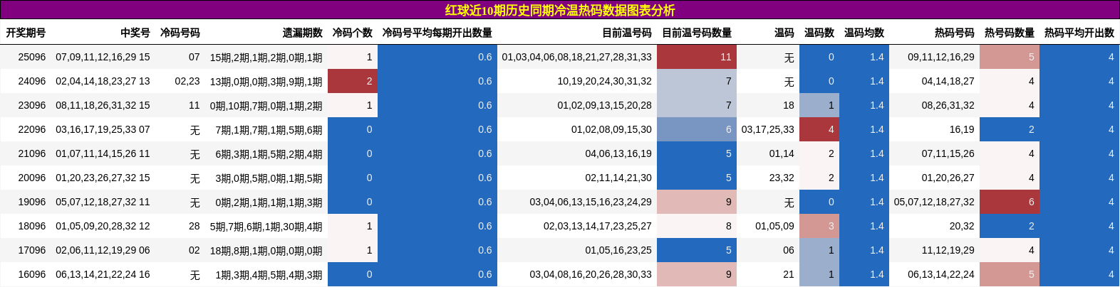 冷温热码分析