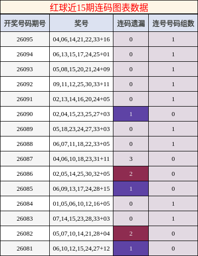 红球近15期连码图表数据