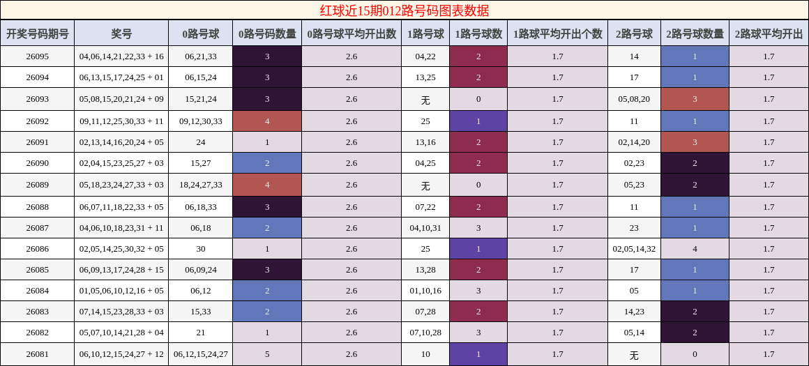 红球近15期012路号码图表数据