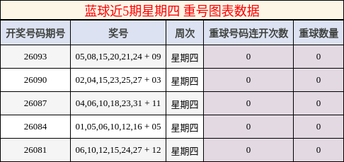 蓝球近5期星期四重号图表数据