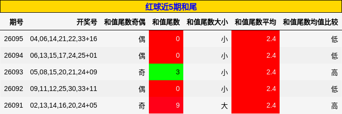 红球近5期和尾