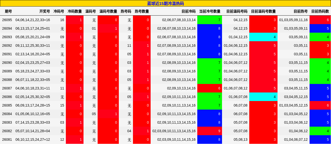 蓝球近15期冷温热码