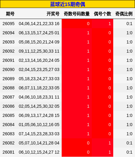 蓝球近15期奇偶