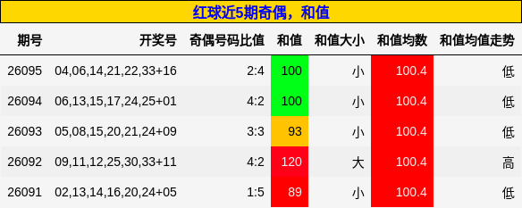 红球近5期奇偶,和值