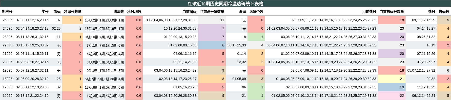 红球近10期历史同期冷温热码统计表格