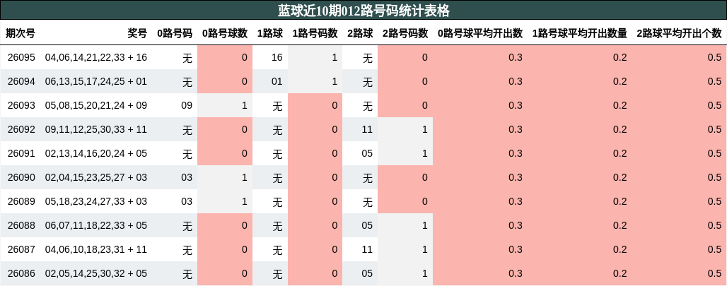 蓝球近10期012路号码统计表格