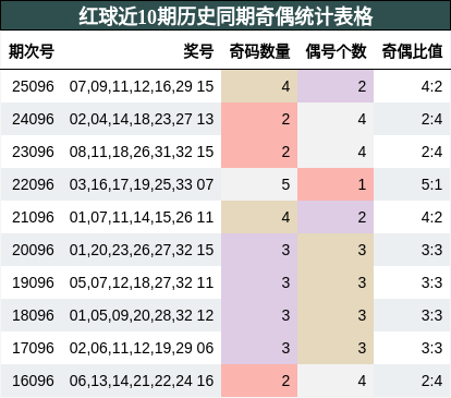 红球近10期历史同期奇偶统计表格