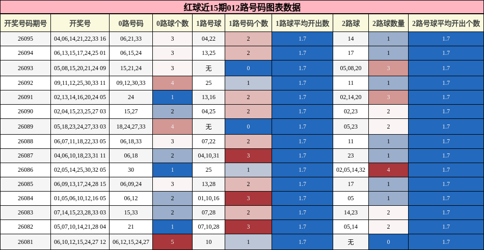 红球近15期012路号码图表数据