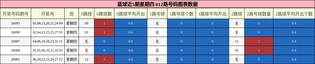 蓝球近5期星期四 012路号码图表数据
