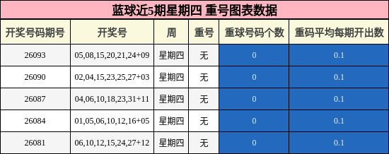 蓝球近5期星期四 重号图表数据