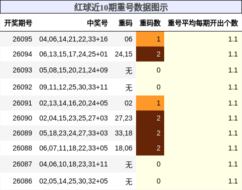 重号分析