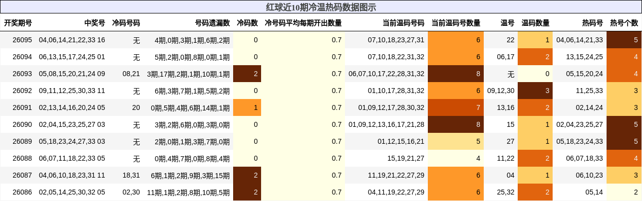 冷温热码分析