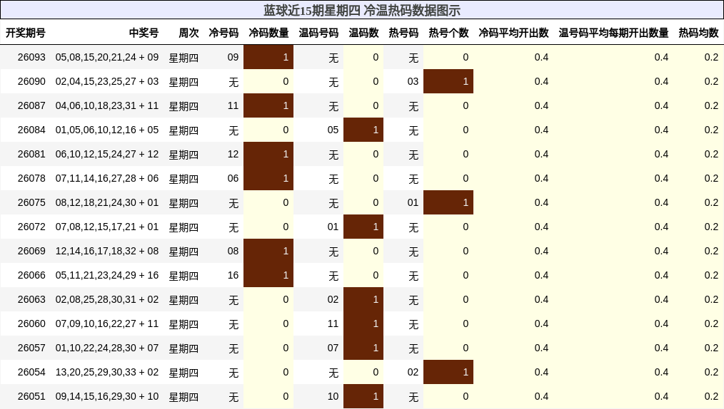 冷温热码分析