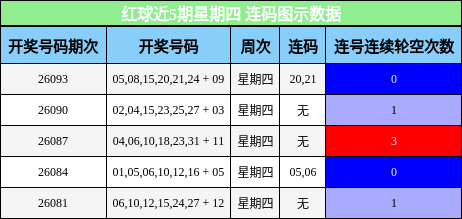 红球近5期星期四 连码图示数据