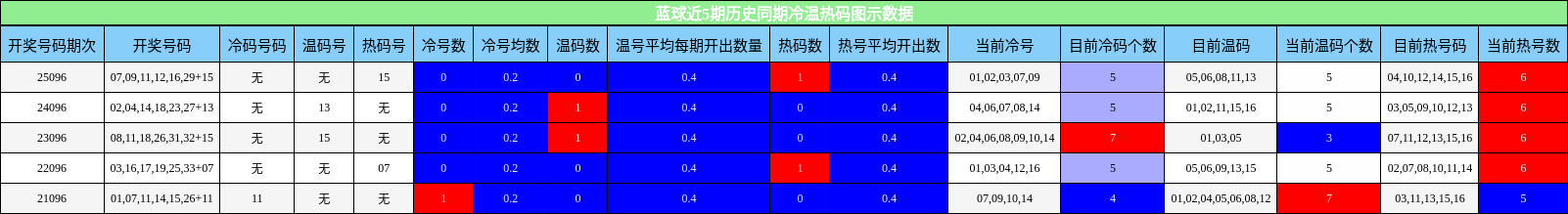 蓝球近5期历史同期冷温热码图示数据