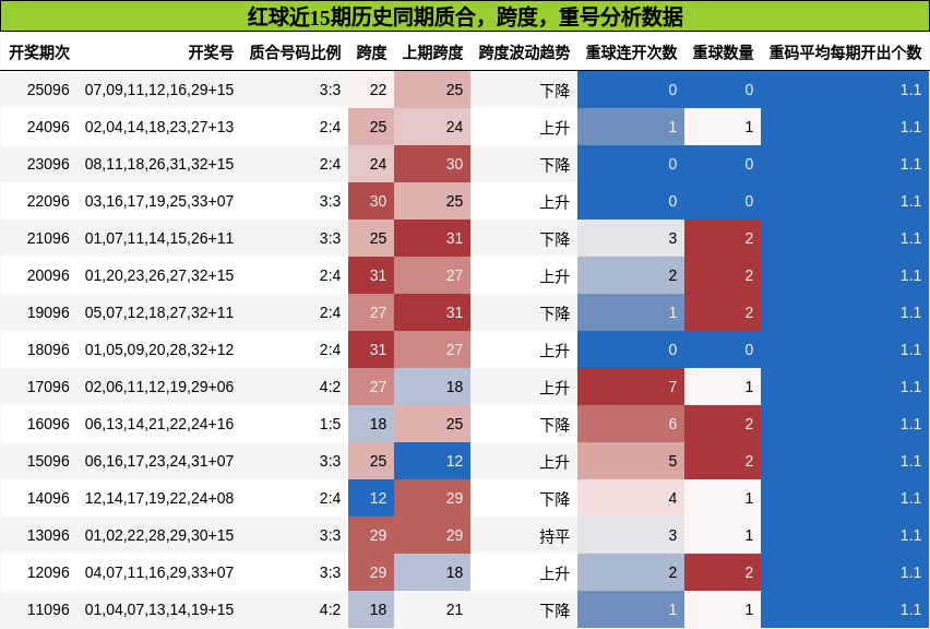 质合分析，跨度分析，重号分析
