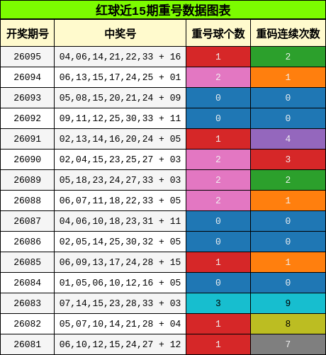 重号分析