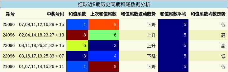 和尾分析