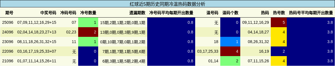 冷温热码分析