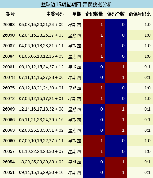 奇偶分析