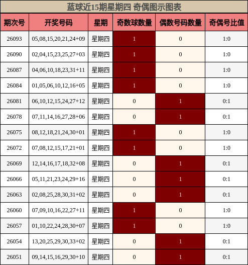 奇偶分析
