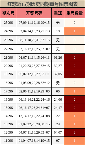 重号分析