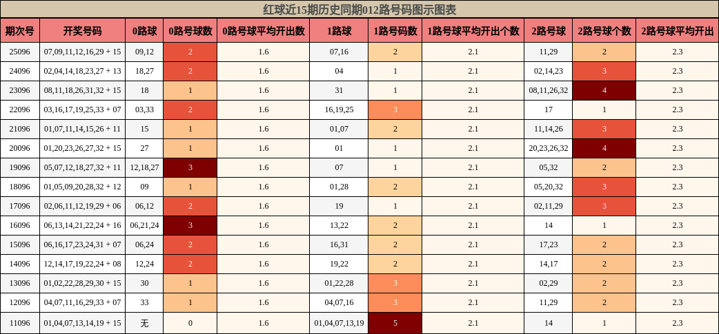 012路号码分析