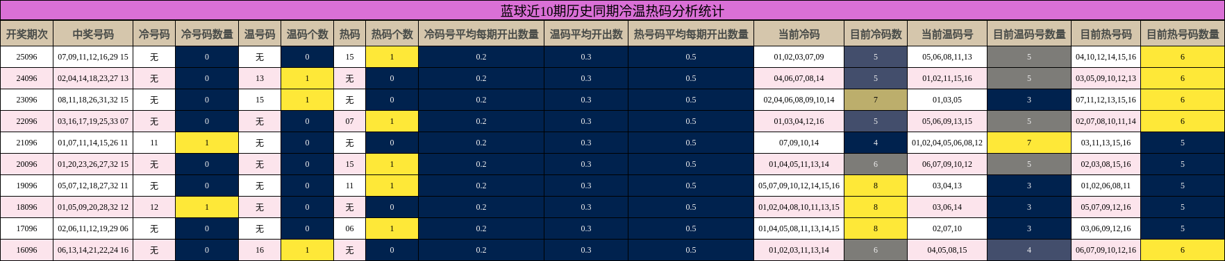 蓝球冷温热码分析统计