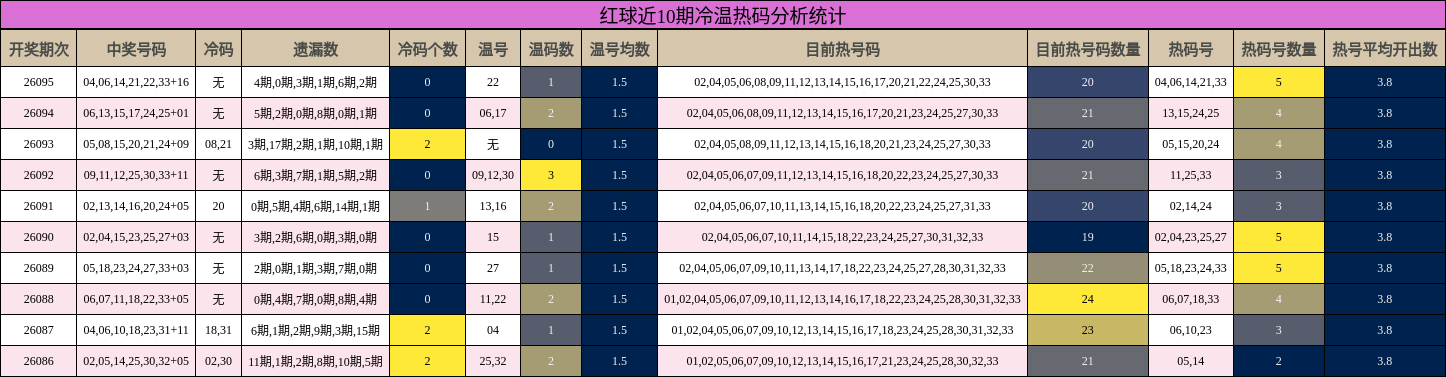 红球冷温热码分析统计