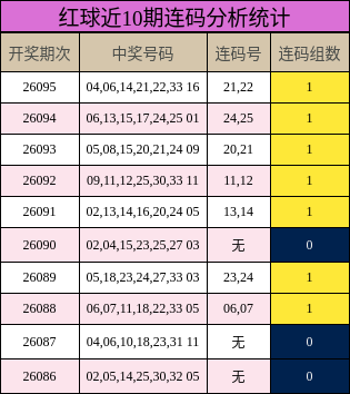 红球连码分析统计