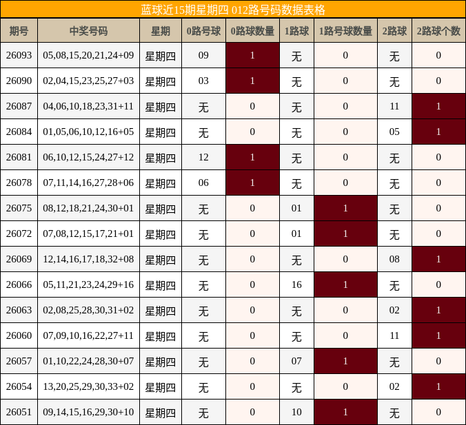 蓝球近15期星期四 012路号码数据表格