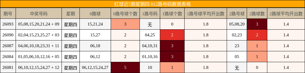 红球近5期星期四 012路号码数据表格