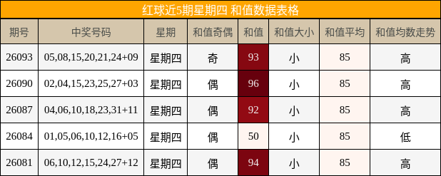 红球近5期星期四 和值数据表格