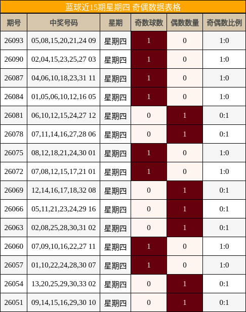 蓝球近15期星期四 奇偶数据表格