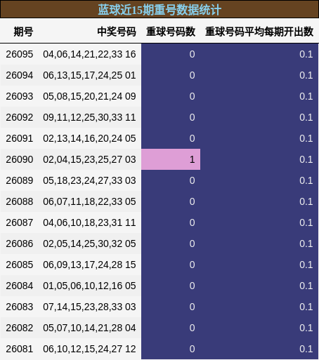 蓝球近15期重号数据统计