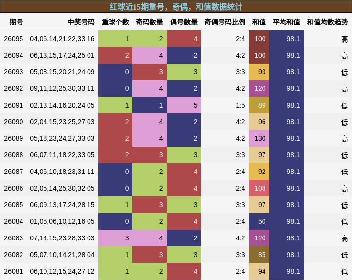红球近15期重号，奇偶，和值数据统计