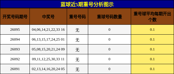 重号分析