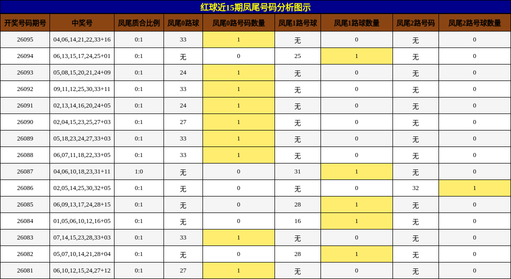 凤尾号码分析
