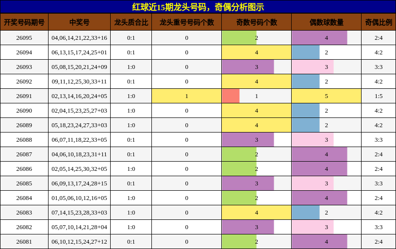 龙头号码分析,奇偶分析