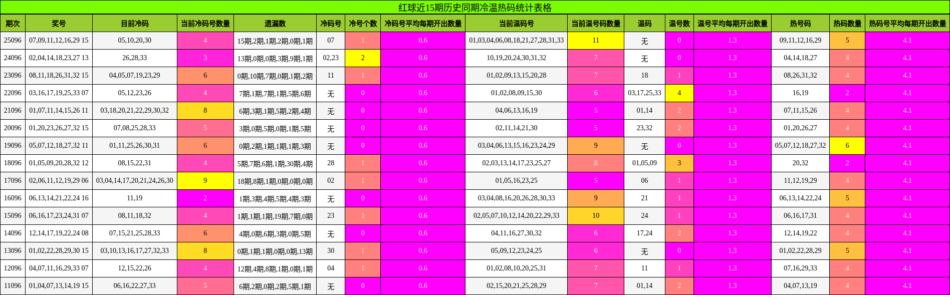 红球近15期历史同期冷温热码统计表格