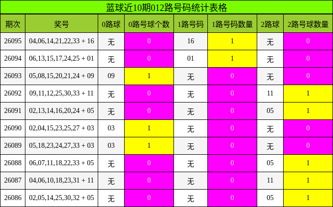 蓝球近10期012路号码统计表格