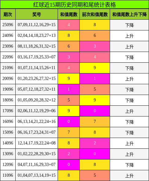 红球近15期历史同期和尾统计表格