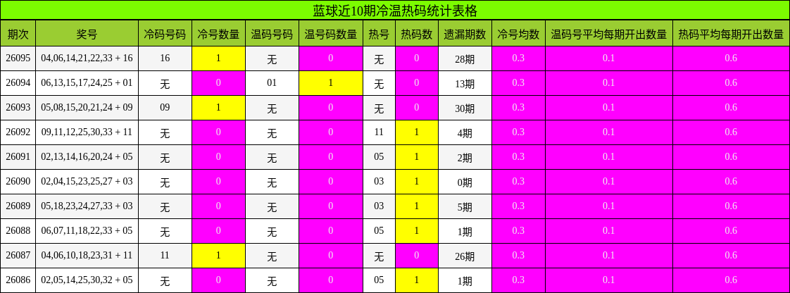 蓝球近10期冷温热码统计表格